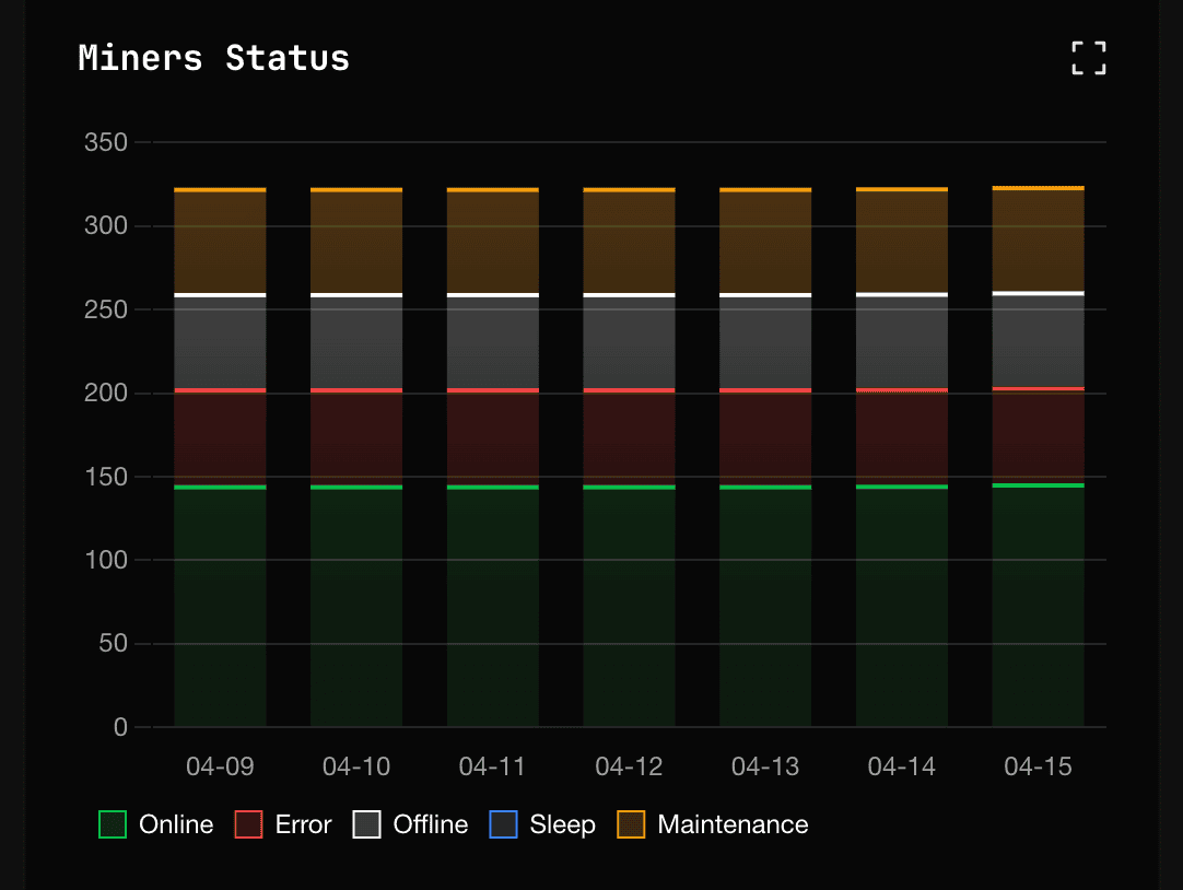Operations Miners